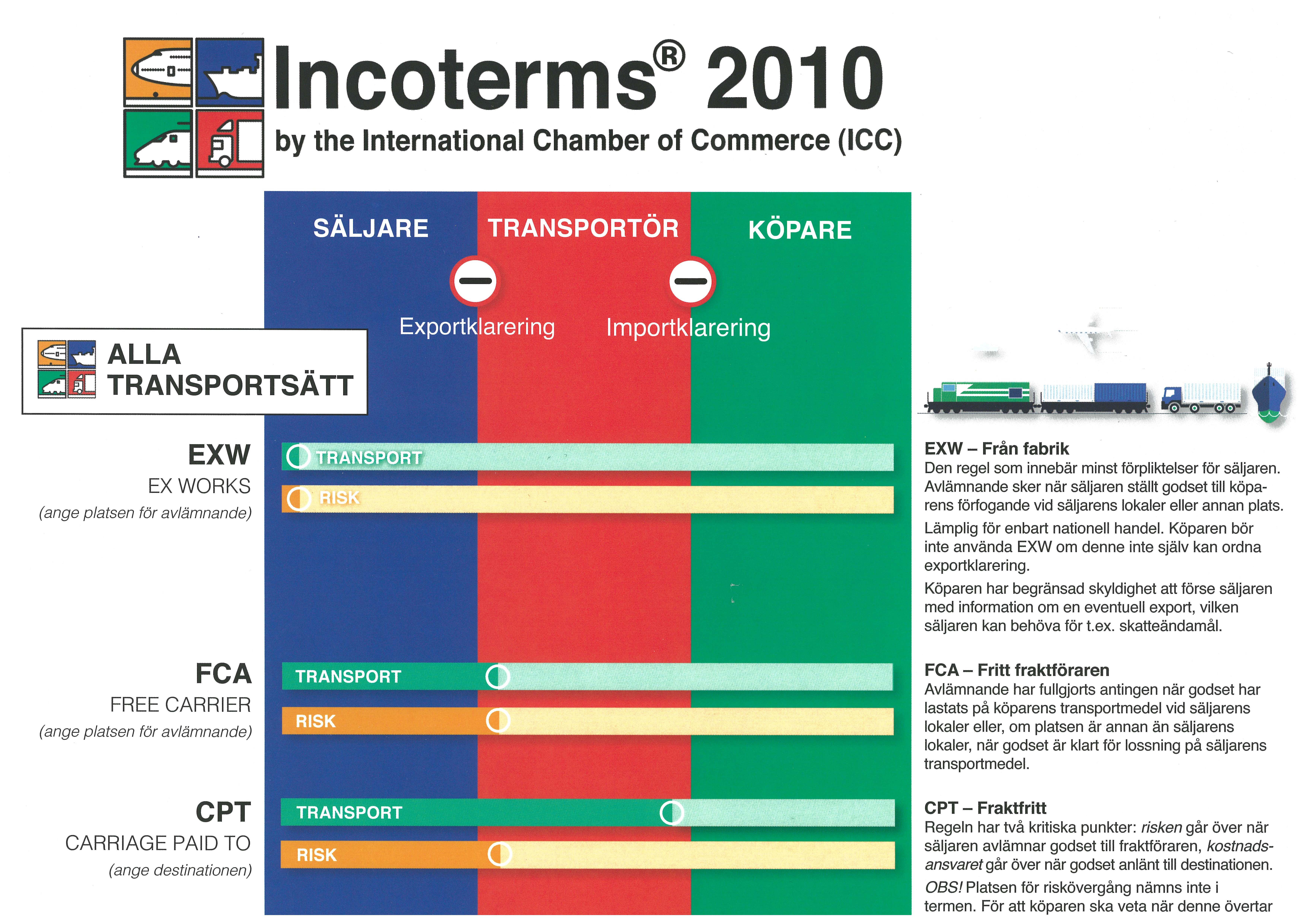 Международные правила инкотермс. Incoterms ICC 2010. Incoterms 2020. For Инкотермс. EXW Инкотермс 2010.