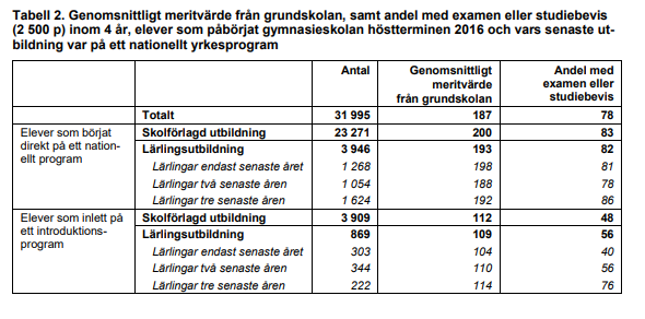Tabellen visar genomsnittligt meritvärde från grundskolan, samt andel med examen eller studiebevis (2 500p) inom 4 år, elever som påbörjat gymnasieskolan höstterminen 2016 och vars senaste utbildning var på ett internationellt yrkesprogram.
